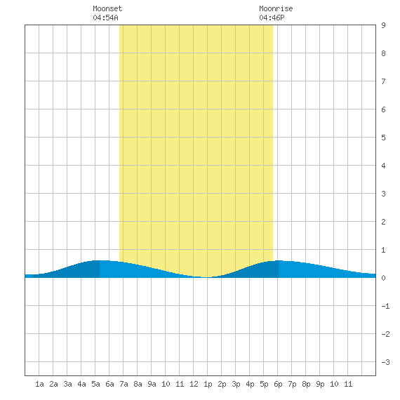 Homosassa tide chart for Sunday, November 6, 2022