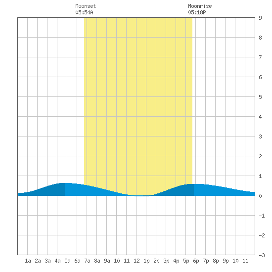 Homosassa tide chart for Monday, November 7, 2022