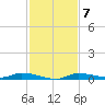 Homosassa tide chart for Monday, November 7, 2022
