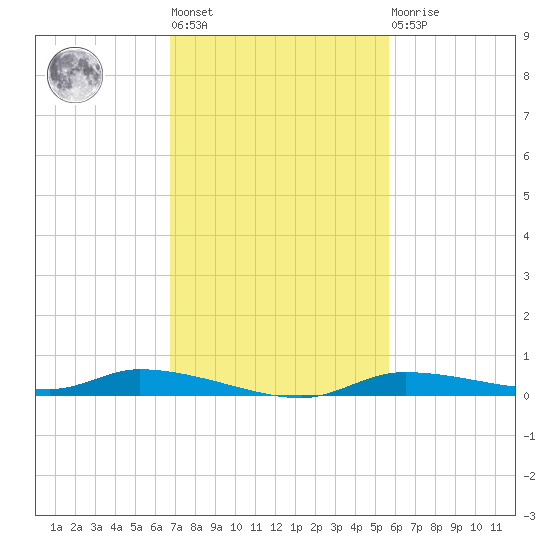Homosassa tide chart for Tuesday, November 8, 2022