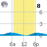 Homosassa tide chart for Tuesday, November 8, 2022
