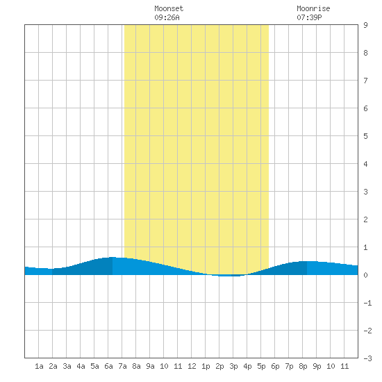 Homosassa tide chart for Saturday, December 10, 2022
