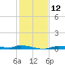 Homosassa tide chart for Monday, December 12, 2022