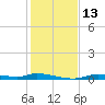 Homosassa tide chart for Tuesday, December 13, 2022