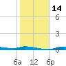 Homosassa tide chart for Wednesday, December 14, 2022