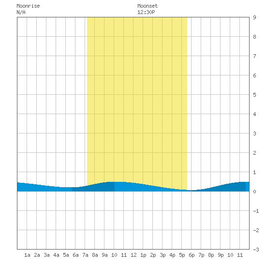 Homosassa tide chart for Thursday, December 15, 2022