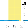 Homosassa tide chart for Thursday, December 15, 2022