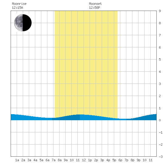 Homosassa tide chart for Friday, December 16, 2022