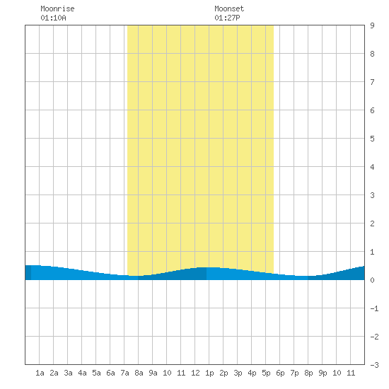 Homosassa tide chart for Saturday, December 17, 2022