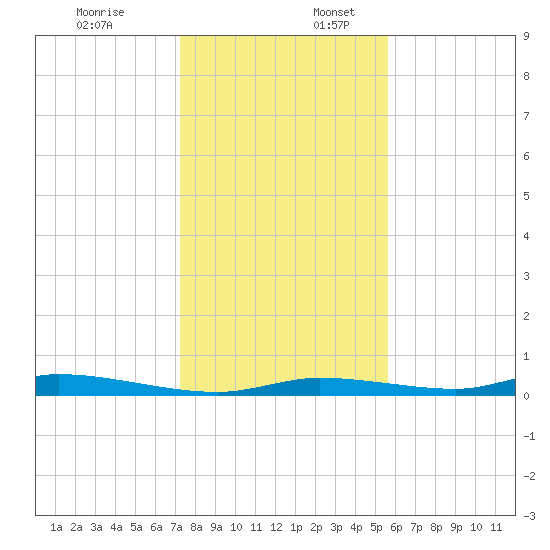 Homosassa tide chart for Sunday, December 18, 2022