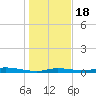 Homosassa tide chart for Sunday, December 18, 2022
