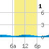 Homosassa tide chart for Thursday, December 1, 2022