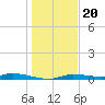 Homosassa tide chart for Tuesday, December 20, 2022