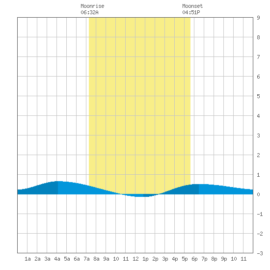 Homosassa tide chart for Thursday, December 22, 2022