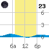 Homosassa tide chart for Friday, December 23, 2022