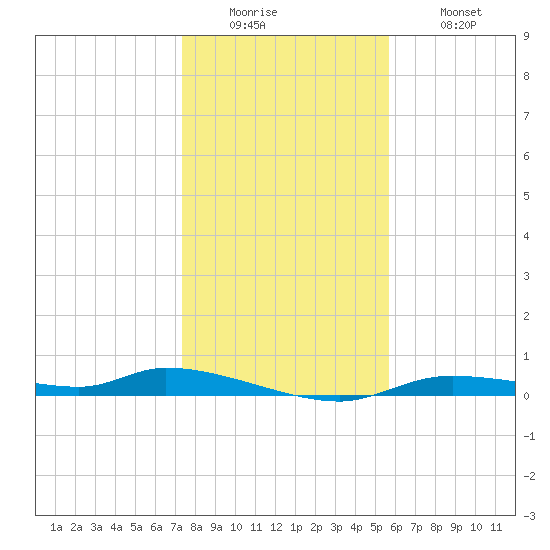 Homosassa tide chart for Sunday, December 25, 2022