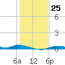 Homosassa tide chart for Sunday, December 25, 2022