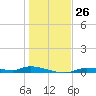 Homosassa tide chart for Monday, December 26, 2022