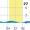 Homosassa tide chart for Tuesday, December 27, 2022