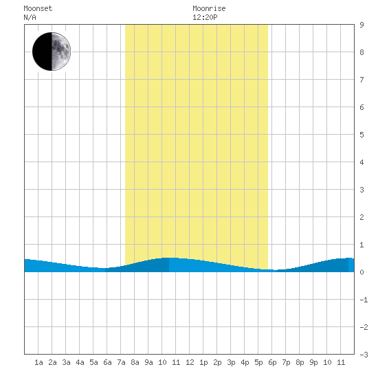 Homosassa tide chart for Thursday, December 29, 2022
