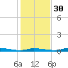 Homosassa tide chart for Friday, December 30, 2022