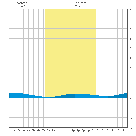 Homosassa tide chart for Saturday, December 31, 2022