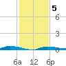 Homosassa tide chart for Monday, December 5, 2022