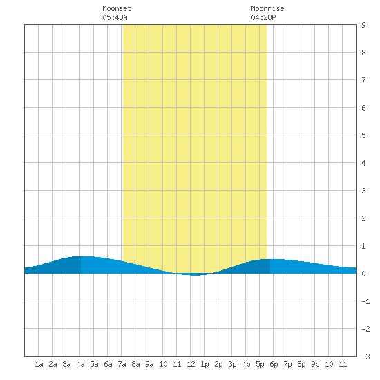 Homosassa tide chart for Tuesday, December 6, 2022