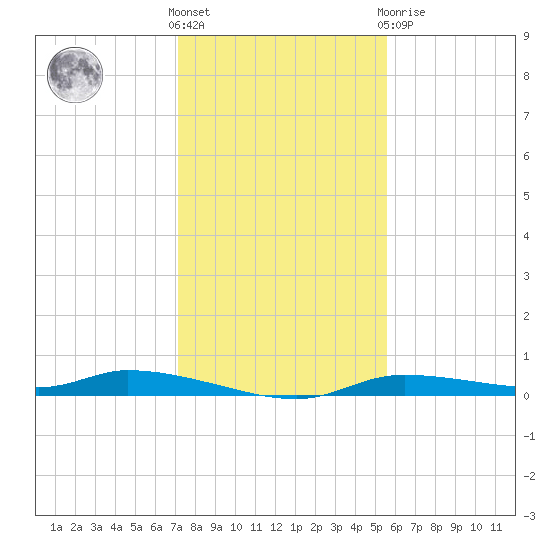 Homosassa tide chart for Wednesday, December 7, 2022