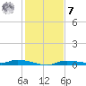 Homosassa tide chart for Wednesday, December 7, 2022