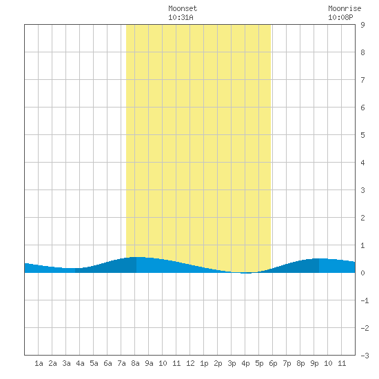 Homosassa tide chart for Wednesday, January 11, 2023