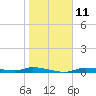 Homosassa tide chart for Wednesday, January 11, 2023