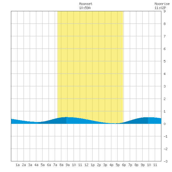 Homosassa tide chart for Thursday, January 12, 2023