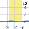 Homosassa tide chart for Thursday, January 12, 2023