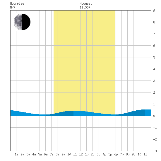 Homosassa tide chart for Saturday, January 14, 2023
