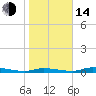 Homosassa tide chart for Saturday, January 14, 2023