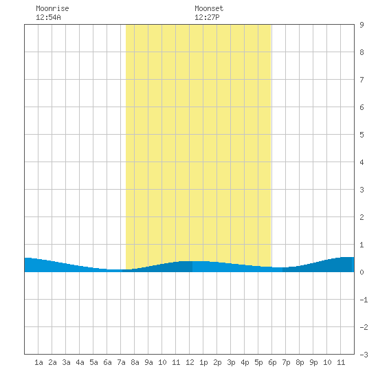 Homosassa tide chart for Sunday, January 15, 2023