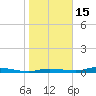 Homosassa tide chart for Sunday, January 15, 2023