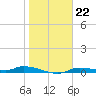 Homosassa tide chart for Sunday, January 22, 2023