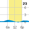 Homosassa tide chart for Monday, January 23, 2023
