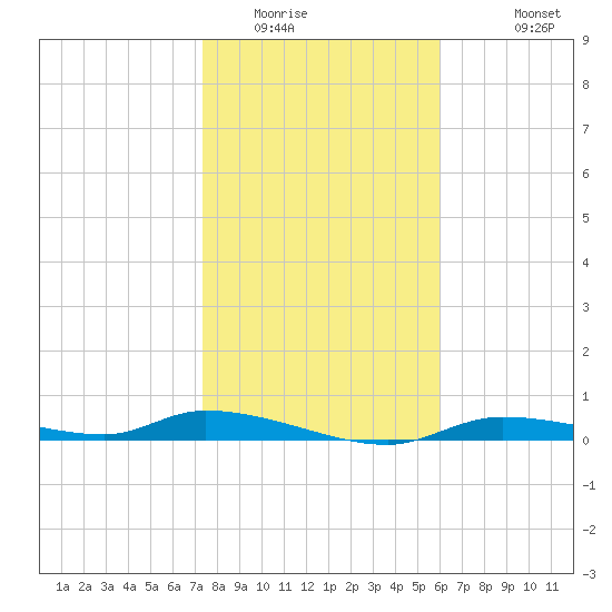 Homosassa tide chart for Tuesday, January 24, 2023