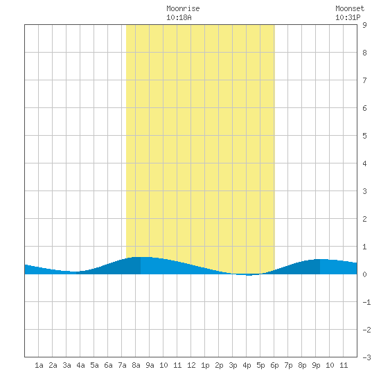 Homosassa tide chart for Wednesday, January 25, 2023