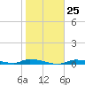 Homosassa tide chart for Wednesday, January 25, 2023