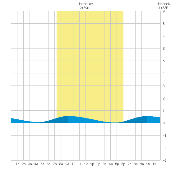 Homosassa tide chart for Thursday, January 26, 2023