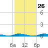 Homosassa tide chart for Thursday, January 26, 2023