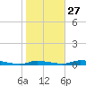Homosassa tide chart for Friday, January 27, 2023