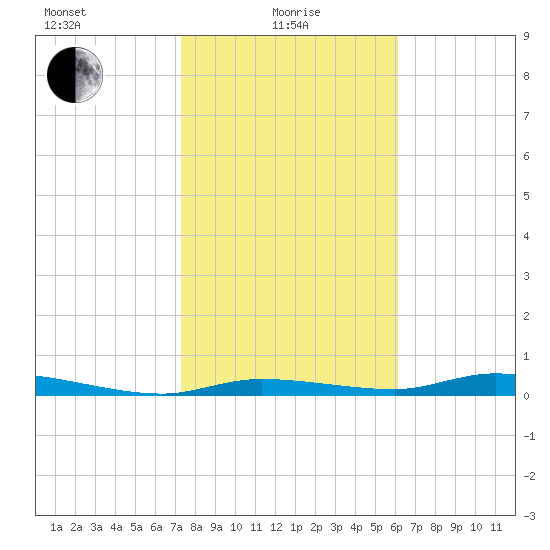 Homosassa tide chart for Saturday, January 28, 2023