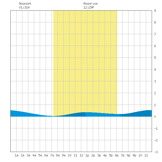 Homosassa tide chart for Sunday, January 29, 2023