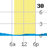 Homosassa tide chart for Monday, January 30, 2023