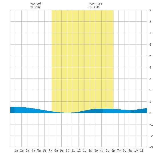 Homosassa tide chart for Tuesday, January 31, 2023